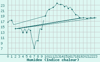 Courbe de l'humidex pour Nouasseur
