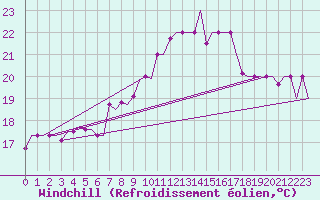 Courbe du refroidissement olien pour Venezia / Tessera
