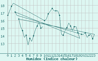 Courbe de l'humidex pour Leeuwarden