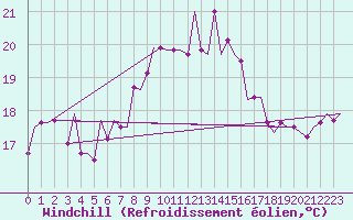 Courbe du refroidissement olien pour Enfidha Hammamet