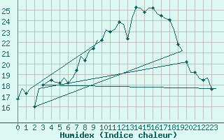 Courbe de l'humidex pour Niederstetten