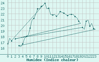 Courbe de l'humidex pour Oostende (Be)