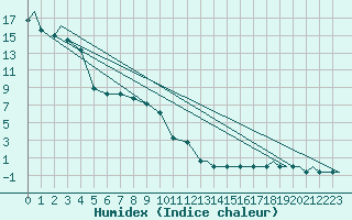 Courbe de l'humidex pour Casper, Natrona County International Airport