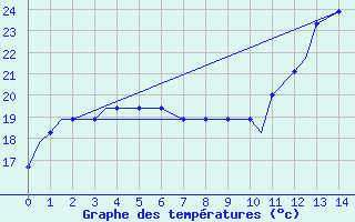 Courbe de tempratures pour Concord, Concord Municipal Airport