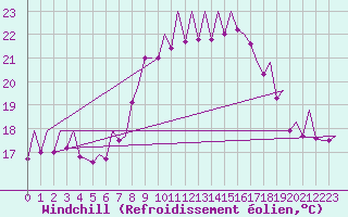 Courbe du refroidissement olien pour Asturias / Aviles