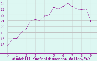 Courbe du refroidissement olien pour Belmont Perth Airport