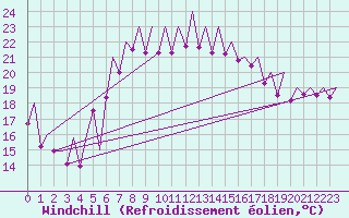 Courbe du refroidissement olien pour Murcia / San Javier