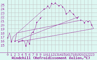 Courbe du refroidissement olien pour Asturias / Aviles