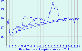 Courbe de tempratures pour Platform J6-a Sea