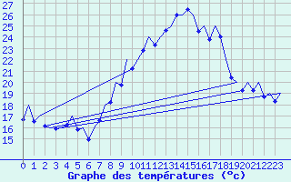 Courbe de tempratures pour Madrid / Barajas (Esp)