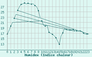 Courbe de l'humidex pour Perth Jandakot