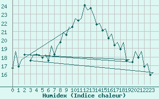 Courbe de l'humidex pour Asturias / Aviles