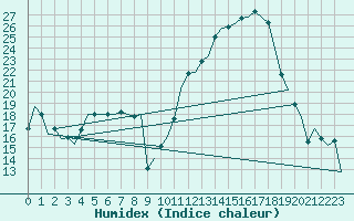 Courbe de l'humidex pour Castres-Mazamet (81)