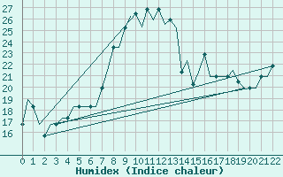 Courbe de l'humidex pour Luebeck-Blankensee