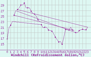 Courbe du refroidissement olien pour Geraldton