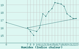 Courbe de l'humidex pour Valence d'Agen (82)