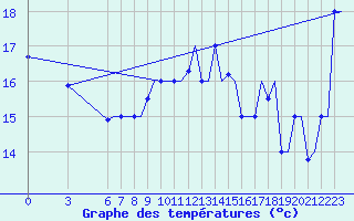 Courbe de tempratures pour Gnes (It)