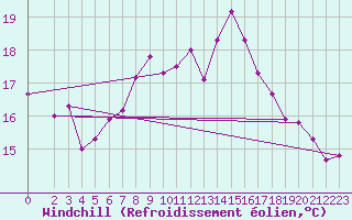 Courbe du refroidissement olien pour Sfax El-Maou