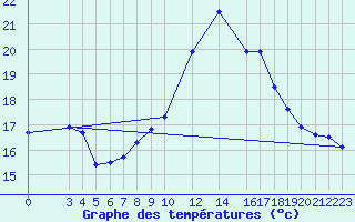 Courbe de tempratures pour Diepenbeek (Be)