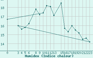 Courbe de l'humidex pour Dipkarpaz