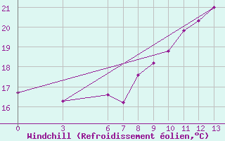 Courbe du refroidissement olien pour Tan-Tan