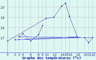 Courbe de tempratures pour Cabo Busto