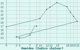 Courbe de l'humidex pour Hassi-Messaoud