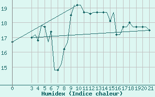 Courbe de l'humidex pour Kerkyra Airport