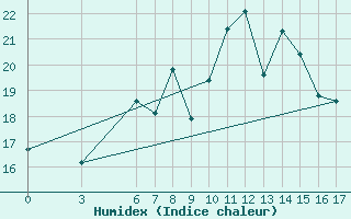 Courbe de l'humidex pour Corum