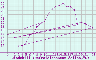 Courbe du refroidissement olien pour Belm