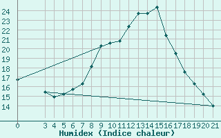 Courbe de l'humidex pour Puntijarka