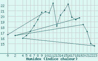 Courbe de l'humidex pour Boizenburg