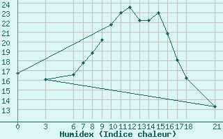 Courbe de l'humidex pour Aksehir
