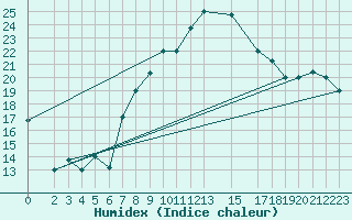 Courbe de l'humidex pour Tozeur