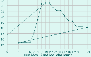 Courbe de l'humidex pour Alanya
