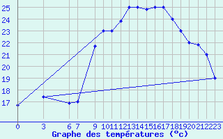 Courbe de tempratures pour Al Hoceima