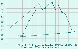 Courbe de l'humidex pour Rab