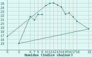 Courbe de l'humidex pour Alanya