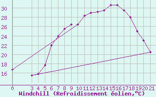 Courbe du refroidissement olien pour Pazin