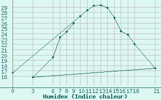 Courbe de l'humidex pour Kirikkale