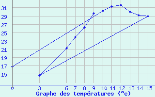 Courbe de tempratures pour Bolu