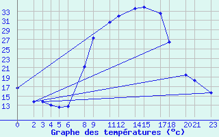 Courbe de tempratures pour Melle (Be)