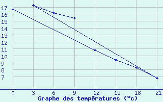 Courbe de tempratures pour Cherdyn