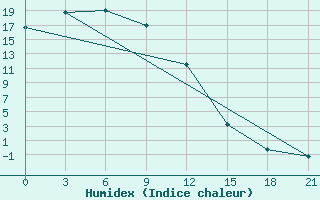 Courbe de l'humidex pour Yichun