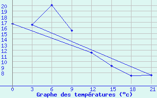 Courbe de tempratures pour Rubcovsk