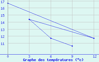 Courbe de tempratures pour Eureka