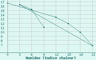 Courbe de l'humidex pour Vladimir