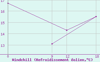 Courbe du refroidissement olien pour Pozo Colorado