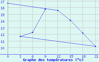 Courbe de tempratures pour Kolka