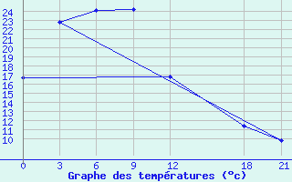 Courbe de tempratures pour Lingxian